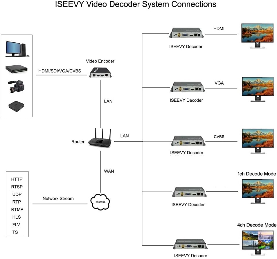 4K 1080P Video Decoder with IP to HDMI VGA CVBS Output E792720
